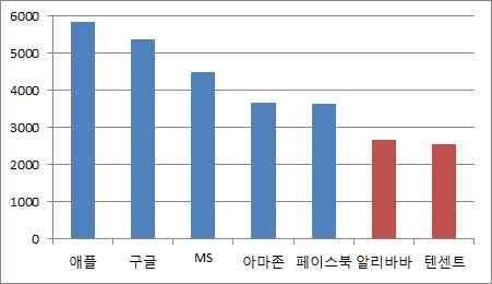 (3) 일본 : 로봇 AI 등강점기술을바탕으로 4 차산업혁명대응 로봇 등원천기술을바탕으로사회 구조적문제해결을위한국가혁신프로젝트전개 차산업혁명선도전략 데이터활용에중점을두고인력 기술개발등 대전략을제시 구체적목표제시 총리주재 미래투자회의 신설등대응체계정비 (4) 중국 : 거대내수시장기반의빠른추월전략추진 중장기산업육성을위한인터넷플러스 전략 등을통해제조강국도약주도