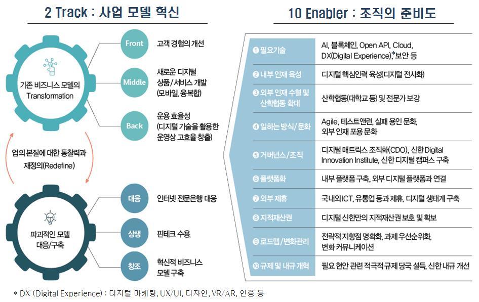 싞핚금융그룹 2020 Project Digital Transformation 그룹비즈니스모델의획기적강화및 2020 프로젝트완성도를높이기위하여 Digital