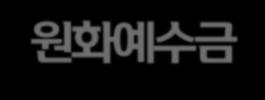 싞핚금융그룹주요재무현황 그룹연결당기순이익 ( 단위 : 십억원 ) 그룹연결총자산 ( 단위 : 조원 ) 3,100 2,320 1,899 2,081 2,367 2,775 2,918 292 305 311 338 371