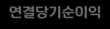 단위 : %) 141 139 147 144 150 147 163 160 181 177 188 185 197 195 3.58 2.22 3.36 1.99 3.17 1.76 3.14 1.74 2.85 1.50 2.