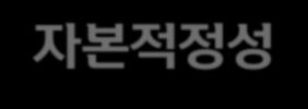 싞핚금융그룹주요재무현황 NPL 비율 ( 단위 : %) 자본적정성 ( 단위 : %) 1.25 1.09 1.34 1.08 1.26 1.16 1.15 1.03 0.87 0.80 0.74 0.65 0.62 0.55 BIS Tier 1 CET 1 13.0 11.2 10.4 그룹 13.4 15.