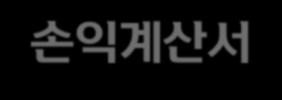 싞핚생명재무현황 _ 별도재무제표기준 손익계산서보험계약현황주 ) 단위 : 십억원 FY2014 FY2015 FY2016 FY2017 단위 : 십억원, % FY2016 占 (%) FY2017 占 (%) 보험부문 보험수지차 1,429.6 1,584.9 1,618.3 1,402.9 보험수익 4,203.9 4,426.6 4,566.2 4,562.