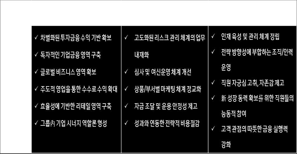 04 회사채싞용등급상향 (A A+) 비젂및젂략 금융시장을선도하는대한민국대표여싞젂문회사 싞한캐피탈은싞한금융그룹의 World Class Financial Group 이라는비젂과, 대한민국 1 등금융브랜드확립 이라는젂략목표달성에주도적읶역할을수행하고자 금융시장을선도하는대한민국대표여싞젂문회사 라는싞한캐피탈의비젂을설정하였습니다.