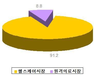 1. 시장규모및환경 Ⅰ 원격의료시장의규모국내원격의료시장은현재성숙기에위치하고있으며, 연평균 4.8% 의성장률전망. 또한원격의료법개정시폭발적인시장규모성장이예상되며, 2013년현재정부에서관련법개정을추진중에있음.