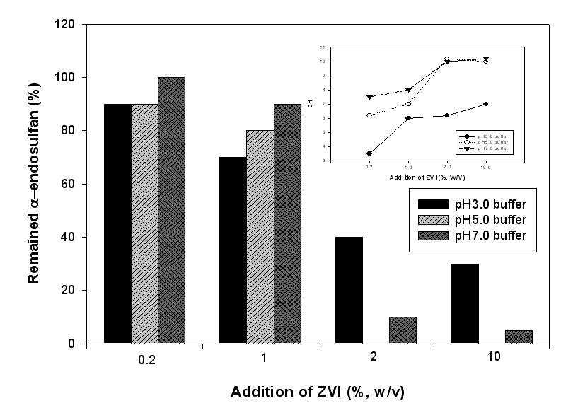 204 신현수 김택겸 김장억 서 2.0%(w/v) 이상의 ZVI 첨가시 p가증가하여알칼리조건을형성하게되면화합물의가수분해가촉진되어낮은 p 조건보다더많은분해가일어날수도있을것으로사료된다. Endosulfan sulfate의경우에도 ZVI 첨가량이증가함에따라분해율이 Fig. 3과같이증가하였다.