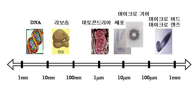 의구동기모듈을개발하고각각의조합에의해매니퓰레이터를구성하도록하였다. 그림 1. 마이크로나노로봇의응용분야 2.