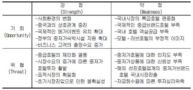 2. SWOT 전략 (1) SO전략 : 우선순위전략가장이상적인조건인강점이면서기회로호텔이외부경쟁환경에서시장확대뿐아니라경쟁우위확보를위해서강점인내부요소들을더강화시키는전략 (2) WO전략 : 우선보완전략호텔의내부약점을개발이나투자등을통해서전환할수있도록하는전략 (3) ST전략 :