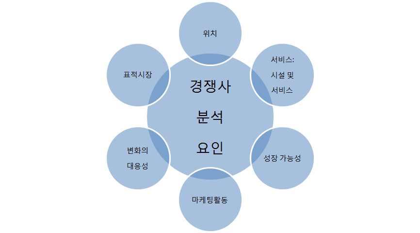 3. 경쟁사분석요인 Ÿ 위치 Ÿ 표적시장 Ÿ 마케팅활동 Ÿ 서비스 :