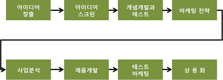 (8) 시장도입- 상품의상용화시장테스트는신상품을판매할것인지말것인지최종결정에필요로하는정보를경영자에게제공하게된다. 호텔이시장도입의결정을내리면거액의비용이들어갈것이다. 따라서수집된정보를신중하게검토한후최종결정을내려야한다. 신제품의상용화에서는 언제, 어디에서, 누구에게, 어떻게 라는네가지사항을고려해야한다.