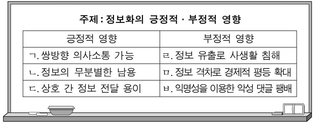 11. 시민참여의올바른자세로적절하지않은것은? 1 공동체이익에기여해야한다. 2 물질적이해관계에만적극개입한다. 3 주체적이고자율적인태도가필요하다. 4 사회적약자에대한배려를해야한다. 12. 도덕적자율성의저해요인이아닌것은? 1 자유의지와선의지 3 이기적욕망에따른선택 13. 다음의국가기원설을주장한사상가는?