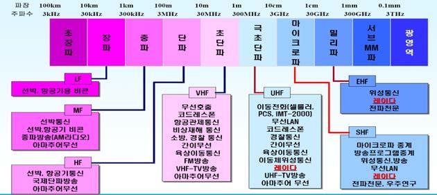 제 2 장레이더스페트럼이용현황및특성 제 1 절국내주파수이용대역국내에서이용되고있는주파수대는전체 3,000GHz 이하의전파스펙트럼중에서주로 40GHz 이하의주파수대역이다. 이들은주파수대역의특성에따라장거리통신, 근거리통신, 가시거리통신등에사용되고있고다시용도에따라고정, 해상, 이동, 방송, 및위성업무등의업무영역에서이용되고있다.