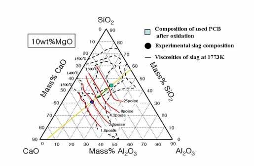 그림 3.1.86. A phase diagram of a quaternary Al 2 O 3 -CaO-SiO 2-10mass%MgO slag system. 16) ( 라 ) 브리켓 (briquette) 의제조 산화처리된 PCB 스크랩과플럭스는대부분분말형태이므로, 추가장입시열기류에의해다시노외로배출될수있으므로고온에서연속적인용융작업이이루어지기에는곤란하다.