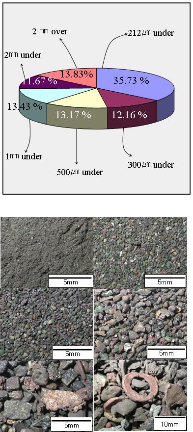 었다. 2mm 이하의 PCB 스크랩은브리켓을제조하여사용하는데큰무리가없었지만, 2mm 보다큰입도의 PCB 스크랩은브리켓으로제조하기에는곤란하여브리켓을제조하지않고바로용융실험에사용하였다. 그림 3.1.94. The size distribution ratio and optical shape of oxidation PCB scraps.