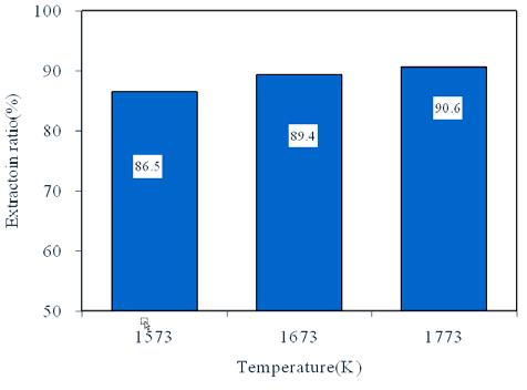 그림 3.1.100. Extraction ratio of valuable metal from PCB scrap depending on temperature of Case B. 상기의용융실험결과를바탕으로추가적으로도가니를회전시켜교반력에의한영향을조사하였다.