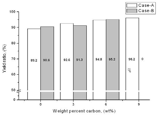 그림 3.1.105. Comparison of yield ratio of valuable metal from PCB briquette depending on carbon composition 그림 3.1.106.