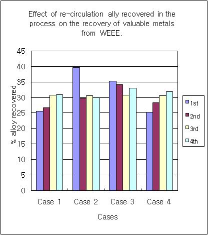 = 4.9 g이었다. 그림 3.1.117은실험결과를도시한것이다. Case 1과 2처럼합금상의양이증가함에따라서유가금속회수율이증가하는것으로나타났다. 이는슬래그량에대비하여합금량이증가하여슬래그와합금상의분리가용이하기때문으로파악된다.