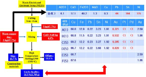 Waste Electric and Electronic Scrap (WEES) Cutting 1cm - 4 cm 47.7 % Waste copper slag : 47.7 % Mixing CaO : 4.6% Slag : 39.9 % Construction materials High temperature melting Off gas : 34.