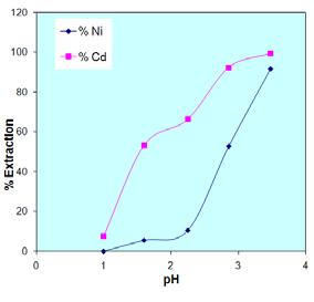 2) 중금속제거 침출용액에서유가금속을회수하고남은용액에잔류하는중금속을제거하기위하여용액의 ph를변화시켜그거동을보았다. 그림 3.1.129에서볼수있듯이 ph가 7되면함유된금속이제거됨을알수있다. 그림 3.1.129. ph 변화에따른함유된중금속의거동 그림 3.1.130은용액중에서 Cd과 Ni을용매추출로제거하는실험의결과를나타낸다.