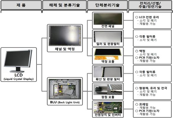 마. LCD 재활용기술연구 전기 전자제품은품목도다양할뿐만아니라구성성분자체가복잡하며, 첨단소재의꾸준한개발에따른제품특성의변화가계속적으로일어나고있기때문에이에대응하여지속적인연구가진행되어야할것이다. 자원고갈및환경적측면을고려할때, 급격하게증가하고있는폐전자기기를재활용해야할필요성이증대되고있다.