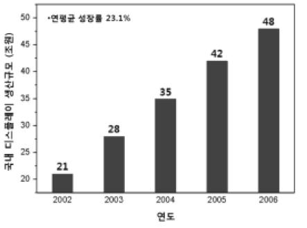 그림 3.1.133. 국내디스플레이산업성장률. LCD 모니터 ( 만대 ) 350 300 250 200 150 100 생산량출하량재고량내수량수출량수입량국내사용 50 0 2005 2006 2007 2008 2009 그림 3.1.134. 국내디스플레이장치현황.