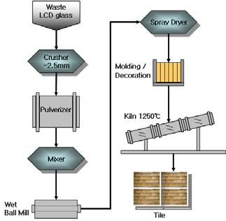 그림 3.1.135. Recycling Waste LCD Glass into Tile Material. 그림 3.1.136.
