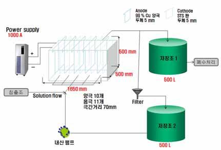 그림 3.2.9. 전해회수장치배