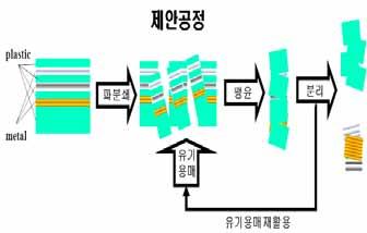 폐인쇄회로기판을 7mm 이하로예비절단하여비이커에유기용제와함께광액농도 100g/L로장입하여비이커에투입한후 5cm magnetic bar를이용한교반과함께 120-140 로가열한다. 교반속도는 900rpm 이상이며, 1시간이상유지한다.