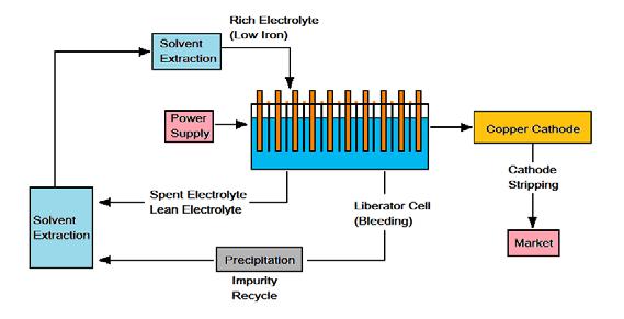 그림 3.1.67. Flowsheet for the electrowinning of copper. (1) 구리의연속용매추출-전해회수공정개략도 ( 그림 3.1.68) ( 가 ) 3.0M 질산을이용하여전자스크랩을침출시킨후침출액에서구리를회수하기위한용매추출공정을확립하였다. 먼저 20% LIX84를추출제로사용하여 ph 2.