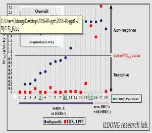 제약 / 바이오 일동제약, IDX1197, PARP1 저해제 일동제약의 IDX1197 은 PARP1 저해제로린파자대비강력한효과와폭넓은암종에서효과