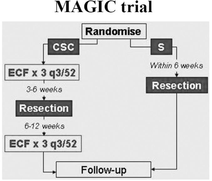 이근욱 : Current Status of Postoperative Adjuvant Treatment in Gastric Cancer 하지만, SWOG9008/INT0116 연구에포함된환자들중에서한국이나일본에서표준수술로인정되는림프절의 D2 절제술을시행받은경우는겨우 10% 밖에되지않았고, 54% 의환자들은 N1 림프절도충분히절제가되지못한 D1