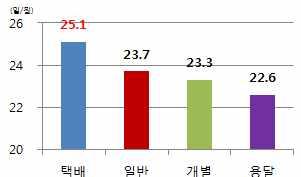 원, 배달수수료는최저 752원에서최고 868원수준으로조사됨 q 택배서비스관련사회경제적비용증대 유통구조변화로파생하는물류활동범위가산업을넘어일반국민생활과더욱밀접해짐에따라도심,