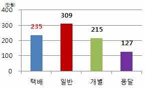 노상불법조업빈번발생으로도시경관저해및안전문제유발 - 택배집 배송차량운행증가로인한교통체증, 도로안전, 대기오염문제증대 - 도시내불법주정차단속강화, 특정지역공동체내집