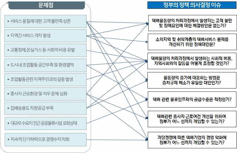 12 q 요구사항 택배업계, 택배기사등종사자의입장에따라다양한요구사항을청취하여정리함 - 업계및종사자를중심으로택배서비스업역또는업종화와별도의법제마련요구 - 특히배송기사를중심으로하는종사자의근로여건개선요구가매우높은수준 - 배송용도소형차량부족문제해소를위한증차, 적정수준의택배운임설정을위한 대책마련등에대하여업계와종사자의강력한요구존재 - 택배업계에서는인프라확충,