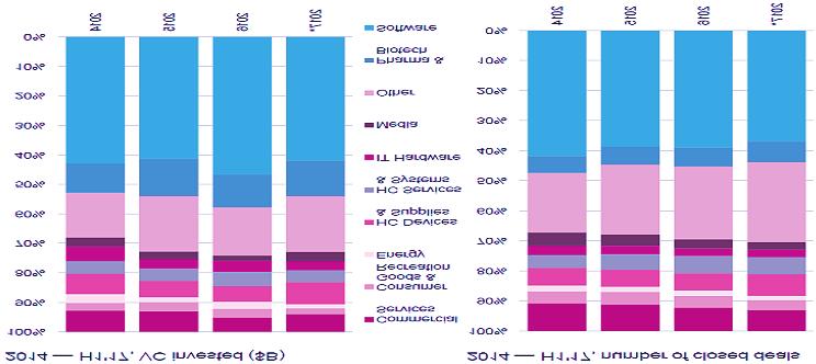 1H17 미국벤처캐피탈분야별투자비중 Figure 35 1H17 미국벤처캐피탈분야별투자비중 Note: 투자건수비중