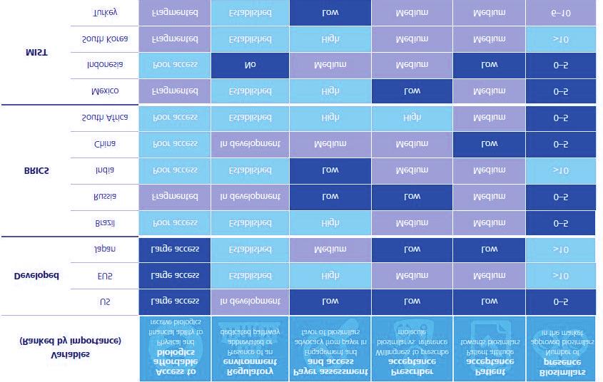 Figure 56 글로벌주요국가별바이오시밀러시장환경비교 Source: Deloitte Biosimilars report 2016, KTB 투자증권 Figure 57 바이오시밀러글로벌 Player Pipeline 별진행현황비교 Orginal/ 개발기업 Celltrion Amgen Pfizer Merck- Novartis SamsungBioepis