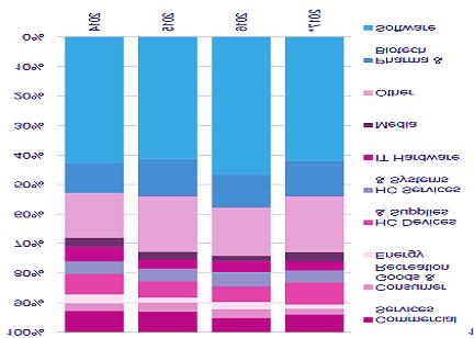 Focus Chart 07 연도별미국벤처캐피탈 Biotech 투자동향 : 1H17 기준으로소폭이지만신장, 바닥통과 Focus Chart 08 연도별미국벤처캐피탈분야별투자비중 : 1H17 VC 투자액중제약바이오분야 13% 차지 Note: 2017 년은상반기기준 YOY Source: EP Vantage,