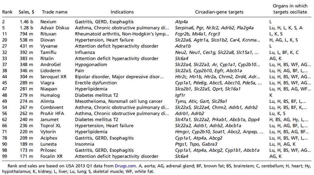 그림 29. 일주기성단백질을표적으로하는주요약물현황 이러한활용잠재성을인정받아 Hogenesch 연구팀은 2014년부터연간 20억원규모의 NIH 연구비를수혜하여 CircaDB의보강및유용정보도출연구를수행하고있는데, 최근에는본데이터베이스를이용하여심근병증에관련한핵심조절인자 / 신약표적을발굴하기도함.