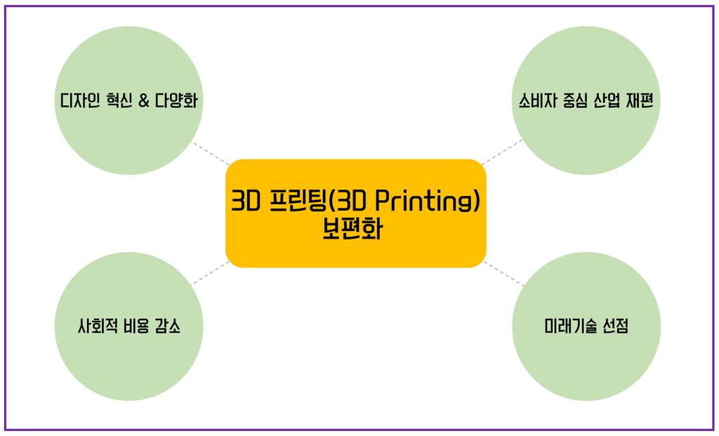 < 3D 프린팅(3D