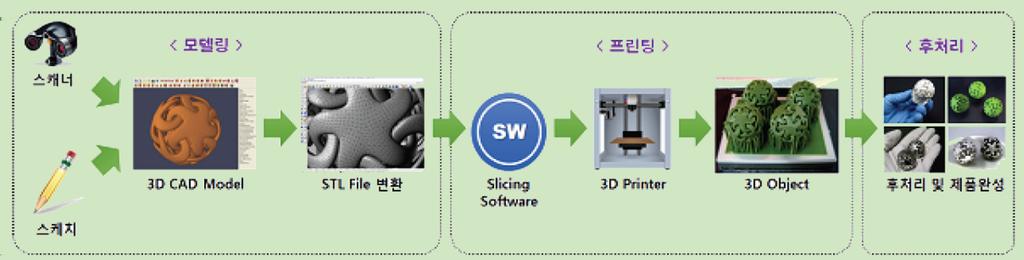 산업 현장에서 제품 디자인에 주로 사용되는 CAD로 만들 어진 데이터는 3D 프린터에서 사용되는 STL 파일 포맷으로 변환되어야 하며, STL 파일은 3D 모델 표면을 무수히 많은 삼 각형들의 집합으로 쪼개 각 점들의 위치 데이터를 저장하게 된다.