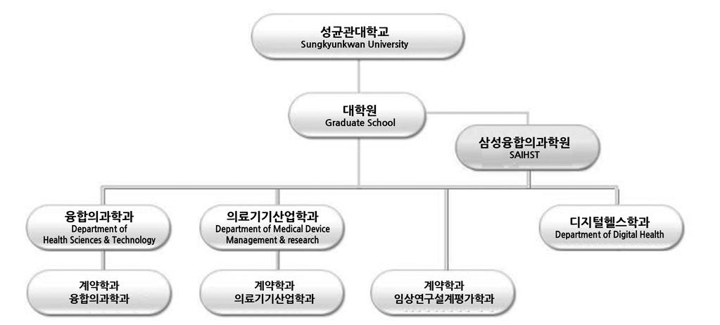 Ⅰ. 학과소개 의학, 생물학, 약학및보건관련분야학부전공자를대상으로하며의학의현안이되고있는종양학, 신경과학, 대사질환, 의료정보학, 재생의학 ( 줄기세포의학 ), 바이오약물 (biologic) 개발분야를다학제적융합방식으로교육하여우리나라를의학선진국으로만드는데기여할수있는인재를양성하는학과이다.