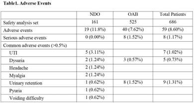 O-072 Safety and efficacy of BOTOX in patients with NDO or OAB: a Korean post-marketing surveillance 고광진, 정성진 2, 윤하나 3, 모교익 4, 신동길 5, 오승준 6, 주명수 7, 이규성 성균관대학교의과대학삼성서울병원비뇨기과학교실, 2 분당서울대학교병원비뇨기과학교실, 3