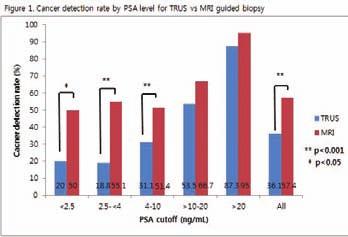 O-08 전립선특이항원범위에따른전립선조직검사방법 (TRUS versus MRI guided) 간의암진단율차이에대한비교분석연구 최영효, 강민용, 성현환, 전황균, 정병창, 서성일, 전성수, 이현무, 최한용, 박병관 2, 김찬교 2 성균관대학교의과대학 비뇨기과학교실, 2 영상의학과교실 Purpose: To compare the cancer detection