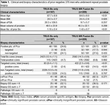 Methods: Medical records of 376 patients with prior negative TRUS-Bx who underwent repeat biopsy from Aug. 205 to Apr. 207 were retrospectively reviewed.