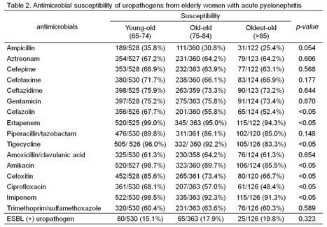 Methods: 202년부터 206년까지지역별 3차의료기관 4곳에서급성신우신염으로입원치료를받은환자중 65세이상의노인환자,028명 (75.0±7.세) 를대상으로하였다. 환자를나이에따라 3군으로분류하여각각의임상증상, 혈액및요검사, 기저질환, 항생제감수성을비교분석하였다. Result: Young-old군은 530명 (67.4±2.