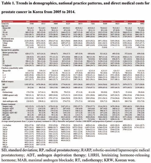 O-5 한국인전립선암환자의 0 년간 (2005-04) 치료패턴과의료비용변화연구 : 건강보험데이터베이스를이용한전수조사 강호원, 윤석중, 정재일 2, 최훈 3, 김재현 4, 유호송 5, 하윤석 6, 조인창 7, 김형준 8, 정현철 9, 고준성 0, 김원재, 박종혁, 김소영, 이지열 2 충북대학교병원비뇨기과학교실, 2 인제대학교부산백병원비뇨기과학교실, 3