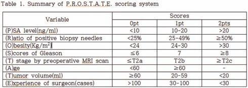 O-53 근치적전립선절제술후양성절제연을예측하는 P.R.O.S.T.