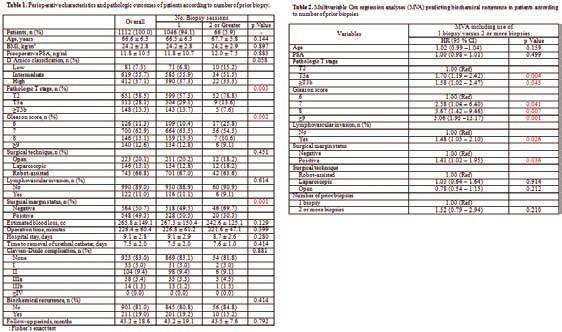 Methods: Total 2 patients who underwent RP between January 2009 and April 206 at 4 different centers were included in this study.