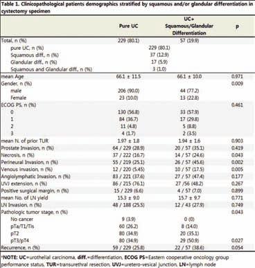 229 (80.%) cases of pure UC and 57 (9.9%) cases of UC mixed with squamous and/or glandular differentiation (UCD) were included.