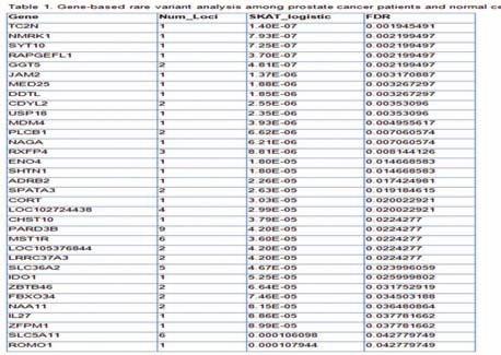 related rare variants among 985 prostate cancer patients and 6,273 normal population.