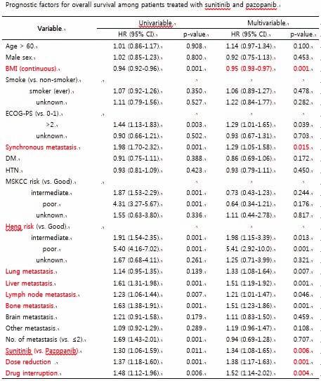 O-229 Efficacy of first line targeted therapy in real world Korean metastatic renal cell carcinoma patients: focused on sunitinib and pazopanib Ju Yong Oh, Jeong Hoon Oh, Taeju Park, Myung Soo Kim,